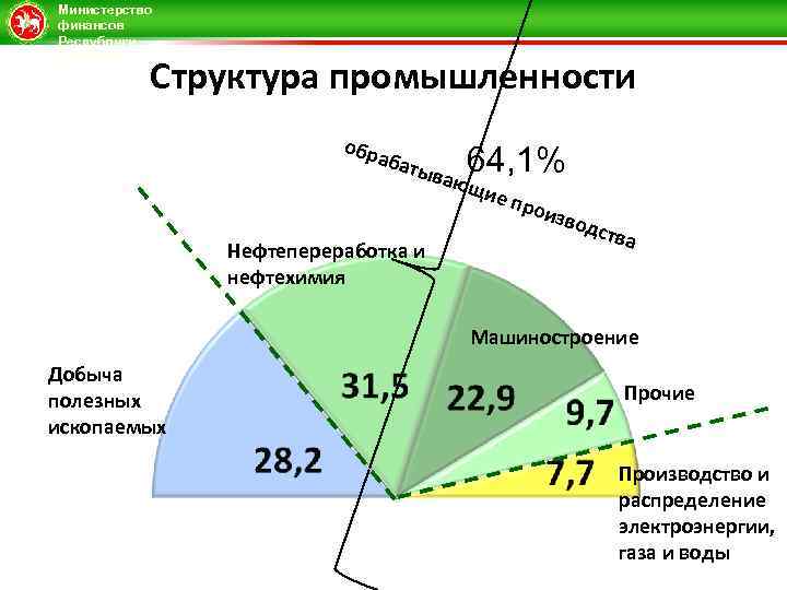 Министерство финансов Республики Татарстан Структура промышленности обр аб аты Нефтепереработка и нефтехимия ваю 64,