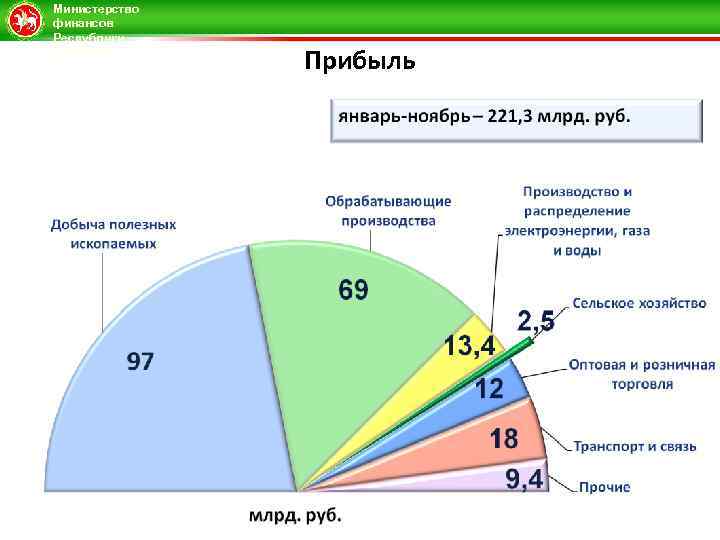 Министерство финансов Республики Татарстан Прибыль 