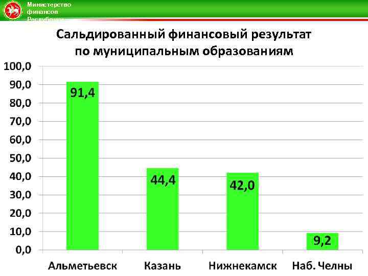 Министерство финансов Республики Татарстан Сальдированный финансовый результат по муниципальным образованиям 