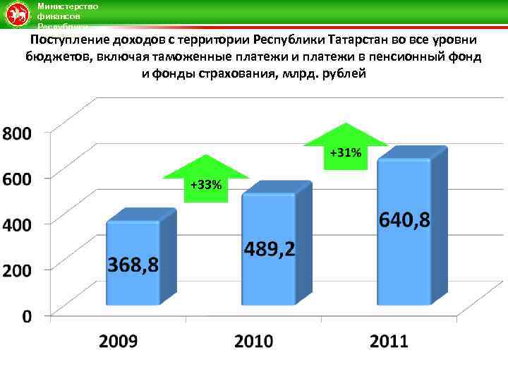Министерство финансов Республики Татарстан Поступление доходов с территории Республики Татарстан во все уровни бюджетов,