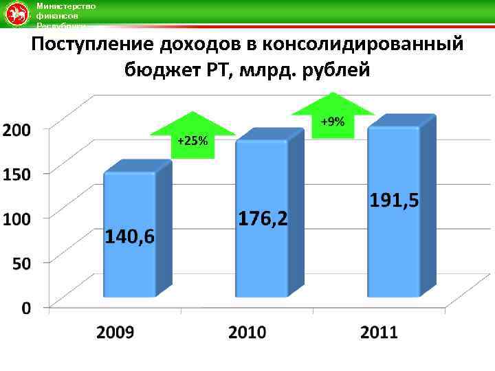 Министерство финансов Республики Татарстан Поступление доходов в консолидированный бюджет РТ, млрд. рублей +25% 