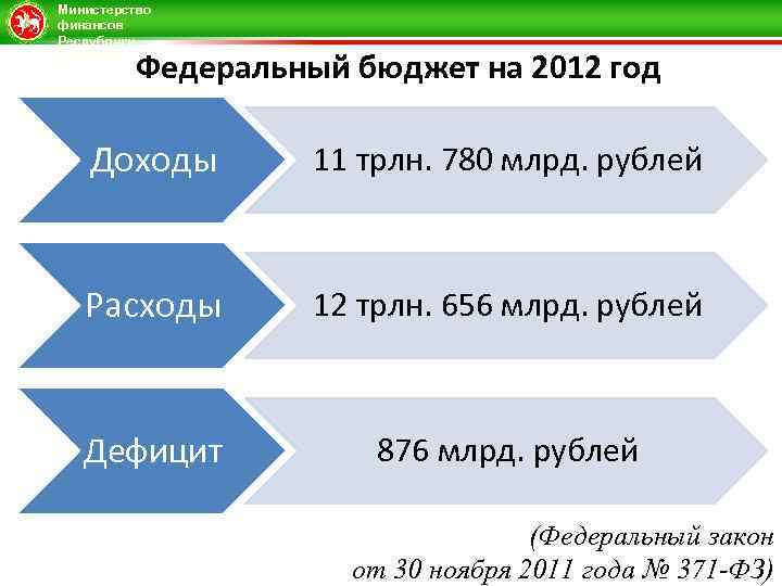 Министерство финансов Республики Татарстан Федеральный бюджет на 2012 год Доходы 11 трлн. 780 млрд.