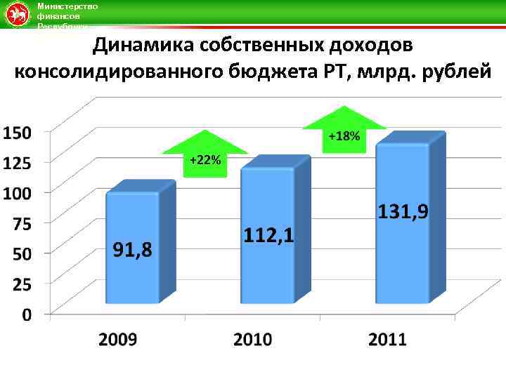 Министерство финансов Республики Татарстан Динамика собственных доходов консолидированного бюджета РТ, млрд. рублей +22% 