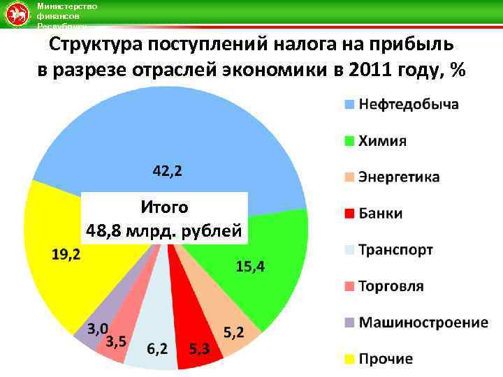 Министерство финансов Республики Татарстан Структура поступлений налога на прибыль в разрезе отраслей экономики в