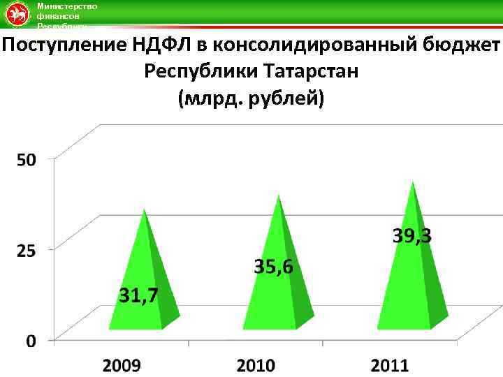 Министерство финансов Республики Татарстан Поступление НДФЛ в консолидированный бюджет Республики Татарстан (млрд. рублей) 