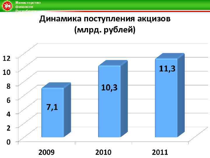 Министерство финансов Республики Татарстан Динамика поступления акцизов (млрд. рублей) 