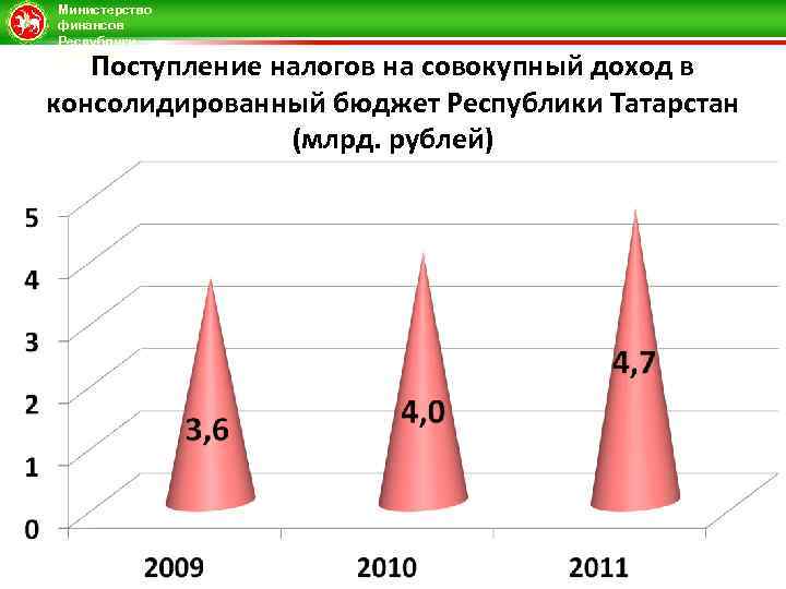 Министерство финансов Республики Татарстан Поступление налогов на совокупный доход в консолидированный бюджет Республики Татарстан