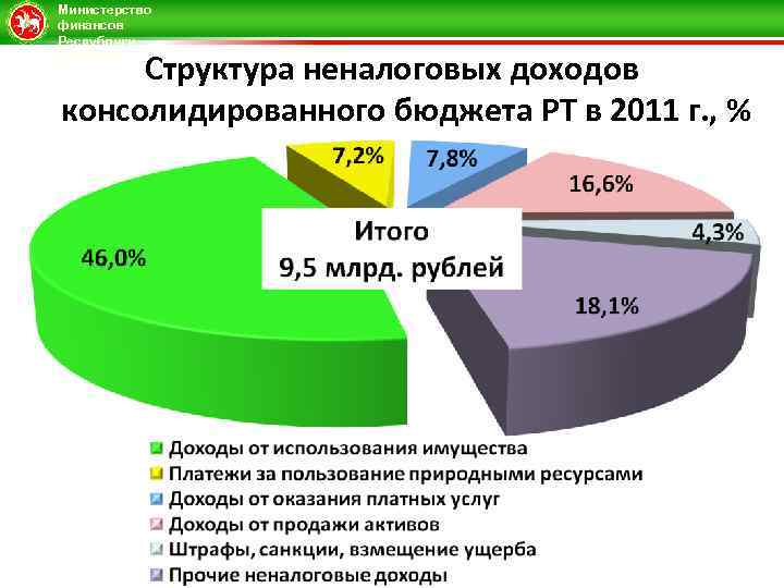 Министерство финансов Республики Татарстан Структура неналоговых доходов консолидированного бюджета РТ в 2011 г. ,
