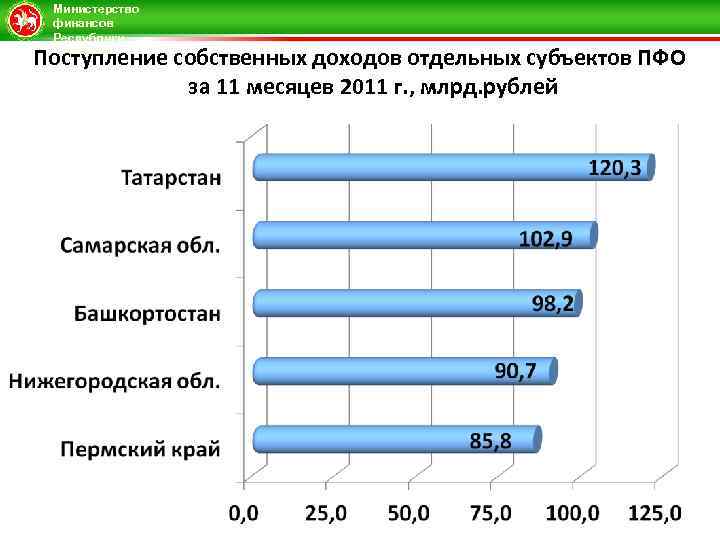Министерство финансов Республики Татарстан Поступление собственных доходов отдельных субъектов ПФО за 11 месяцев 2011