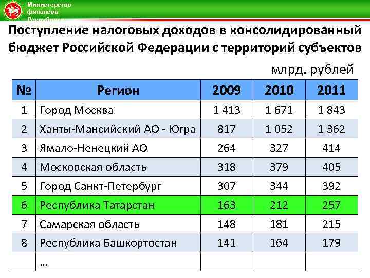 Министерство финансов Республики Татарстан Поступление налоговых доходов в консолидированный бюджет Российской Федерации с территорий