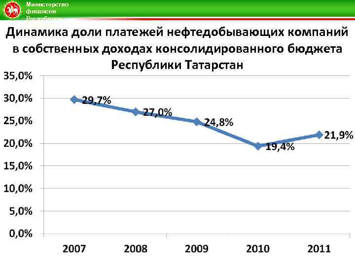 Министерство финансов Республики Татарстан Динамика доли платежей нефтедобывающих компаний в собственных доходах консолидированного бюджета