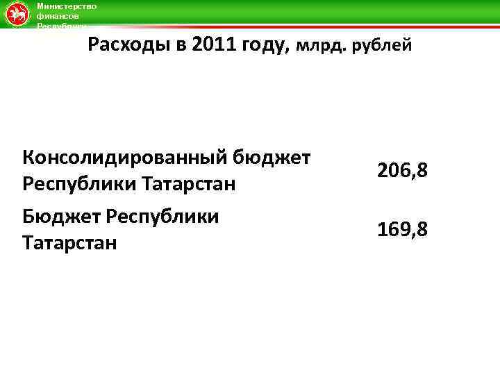 Министерство финансов Республики Татарстан Расходы в 2011 году, млрд. рублей Консолидированный бюджет Республики Татарстан
