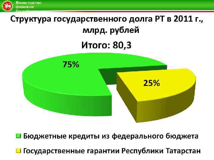 Министерство финансов Республики Татарстан Структура государственного долга РТ в 2011 г. , млрд. рублей
