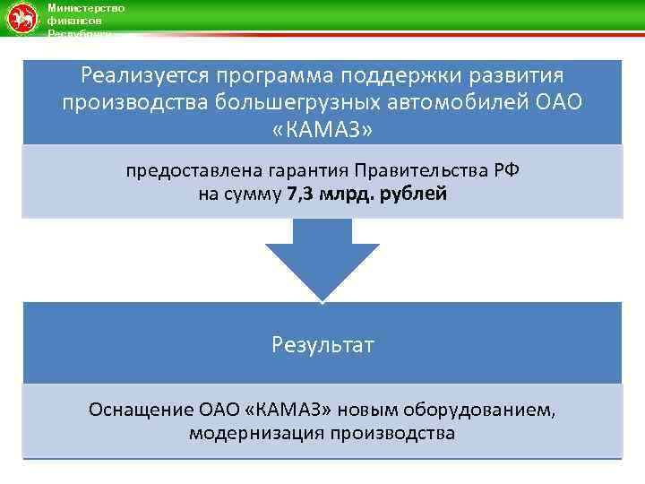 Министерство финансов Республики Татарстан Реализуется программа поддержки развития производства большегрузных автомобилей ОАО «КАМАЗ» предоставлена