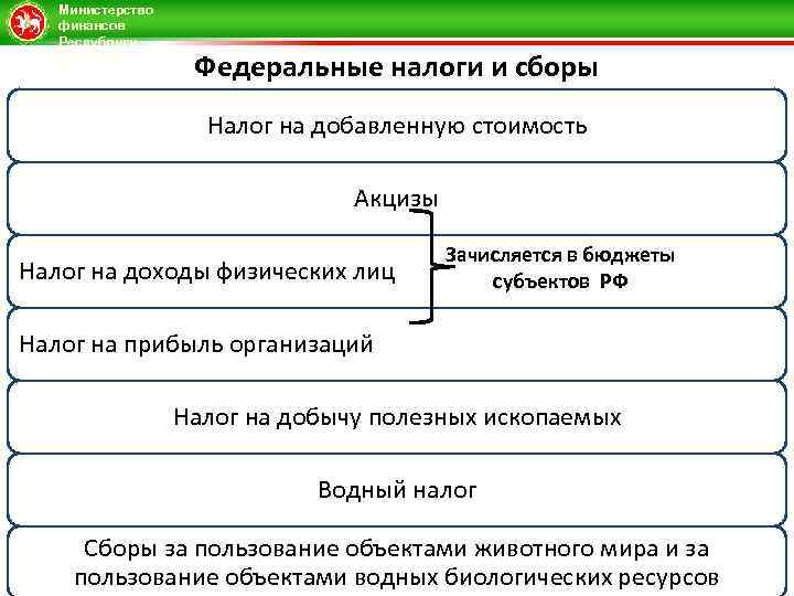 Министерство финансов Республики Татарстан Федеральные налоги и сборы Налог на добавленную стоимость Акцизы Налог