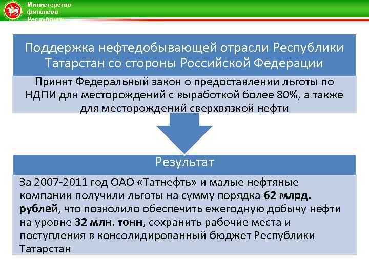Министерство финансов Республики Татарстан Поддержка нефтедобывающей отрасли Республики Татарстан со стороны Российской Федерации Принят