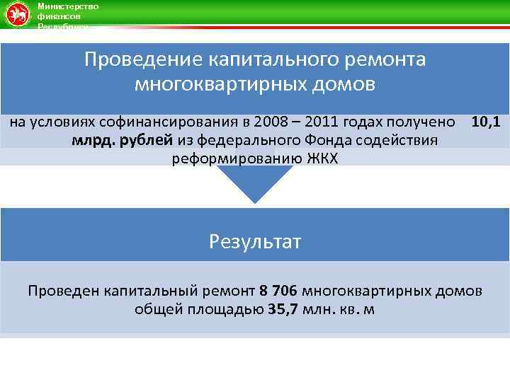 Министерство финансов Республики Татарстан Проведение капитального ремонта многоквартирных домов на условиях софинансирования в 2008