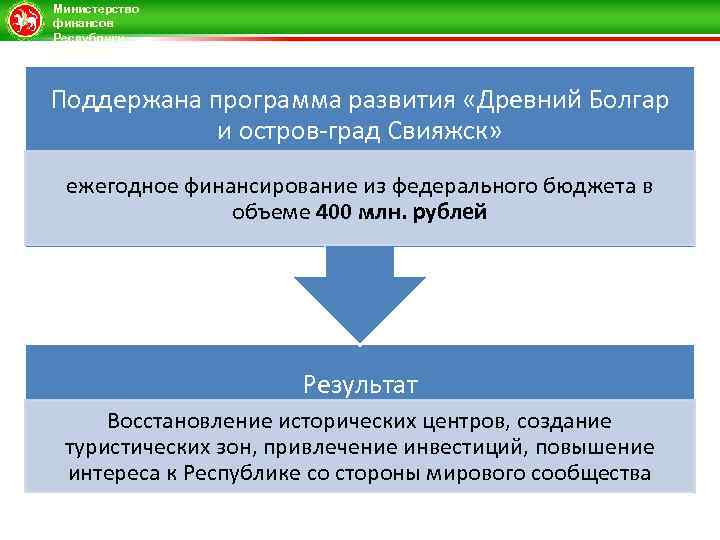 Министерство финансов Республики Татарстан Поддержана программа развития «Древний Болгар и остров-град Свияжск» ежегодное финансирование