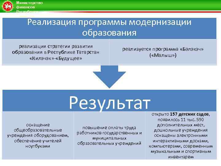 Министерство финансов Республики Татарстан Реализация программы модернизации образования реализация стратегии развития образования в Республике