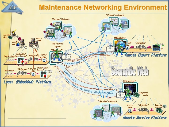 Maintenance Networking Environment “Expert” Network “Device” Network Labelled data Resource “Expert” Agent History data