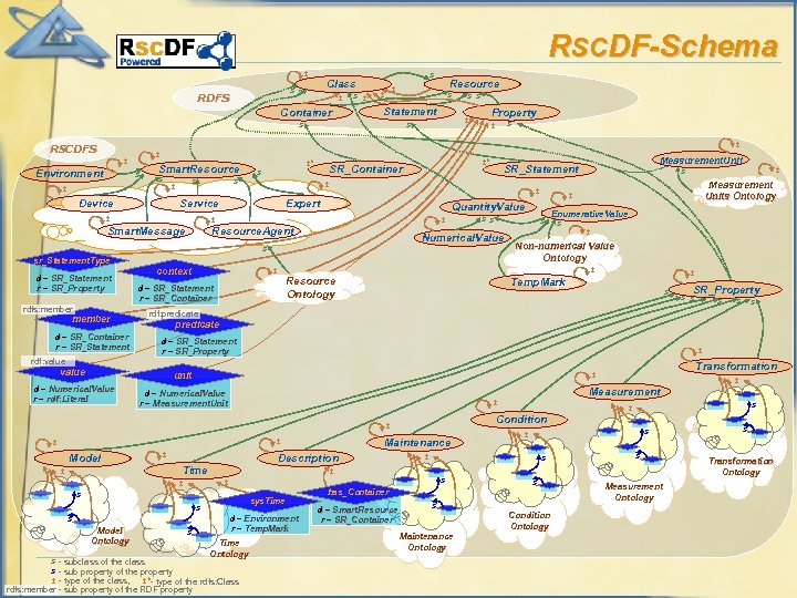 RSCDF-Schema t Class ss RDFS t Container s t s Resource t t s