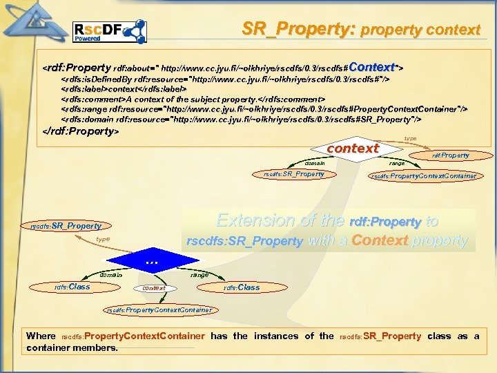 SR_Property: property context <rdf: Property rdf: about=" http: //www. cc. jyu. fi/~olkhriye/rscdfs/0. 3/rscdfs# Context">