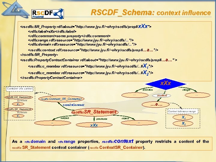 RSCDF_Schema: context influence <rscdfs: SR_Property rdf: about="http: //www. jyu. fi/~ohry/rscdfs/prop# x. Xx"> rdf: about="http: