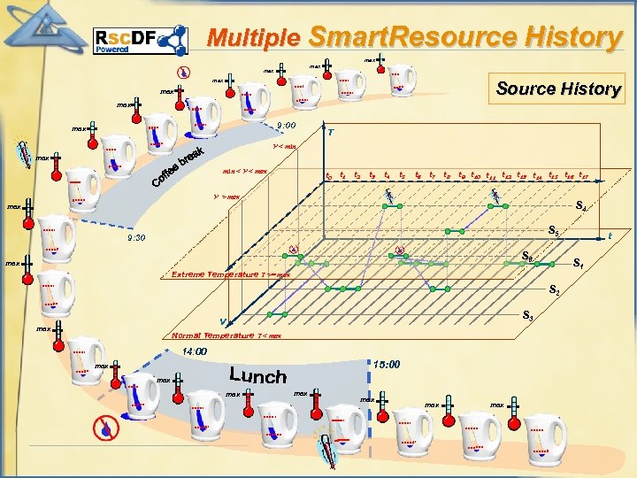 Multiple Smart. Resource History max max Source History max 9: 00 max T V