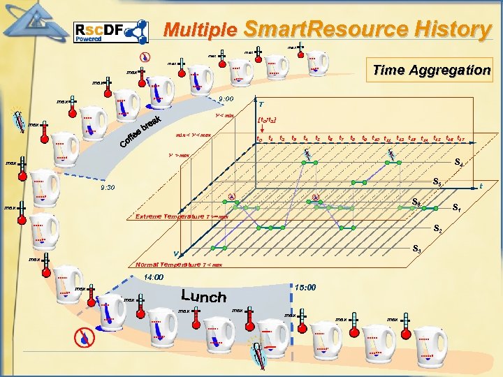 Multiple Smart. Resource History max max Time Aggregation max 9: 00 max V <
