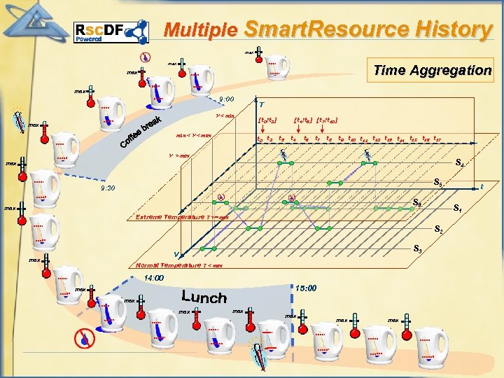 Multiple Smart. Resource History max Time Aggregation max 9: 00 V < min max