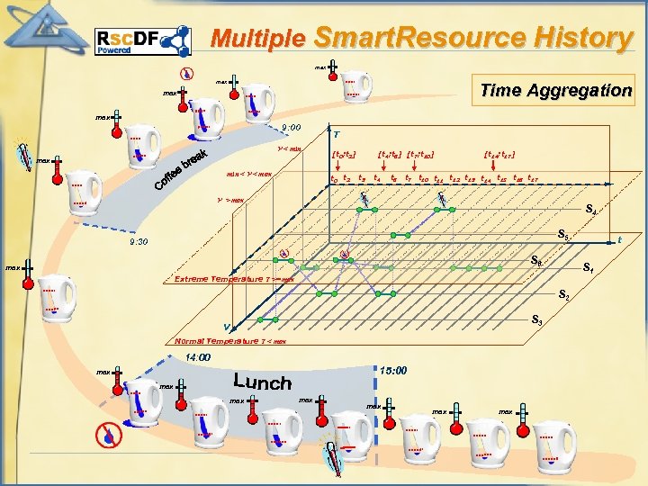 Multiple Smart. Resource History max Time Aggregation max 9: 00 V < min max