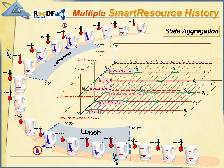 Multiple Smart. Resource History max max State Aggregation max 9: 00 max T V