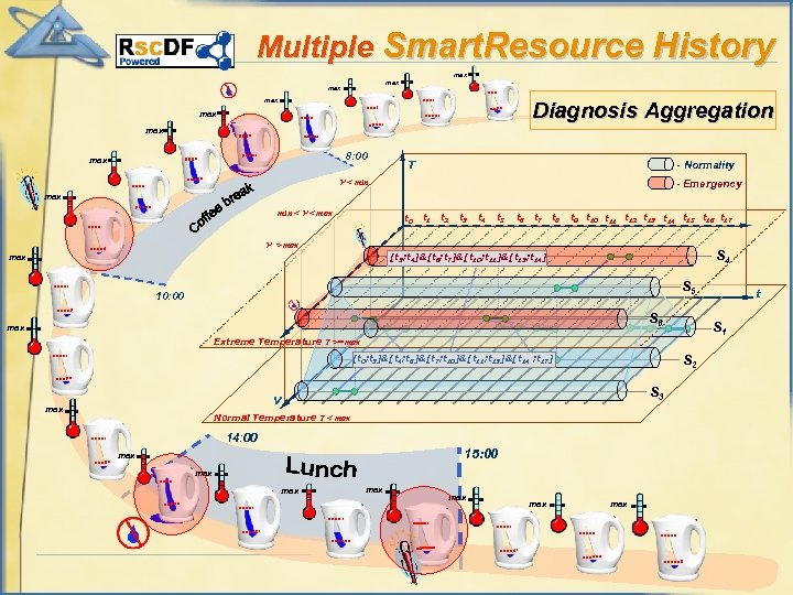 Multiple Smart. Resource History max max Diagnosis Aggregation max 8: 00 max T -
