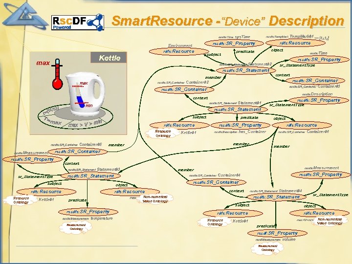 Smart. Resource -“Device” Description rscdfs: Time Environment rdfs: Resource Kettle max sys. Time rdfs: