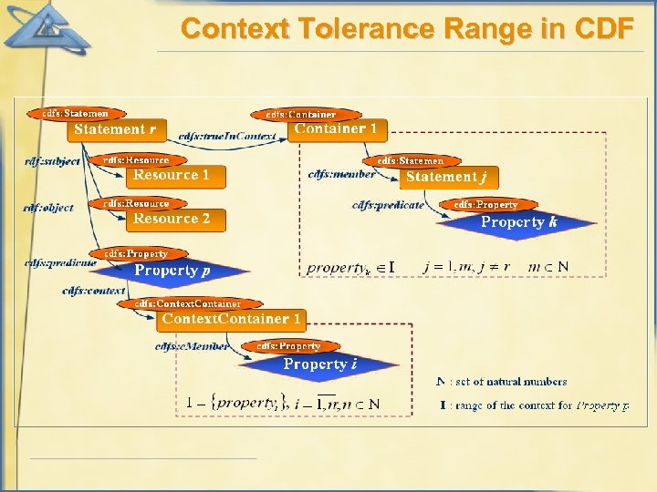 Context Tolerance Range in CDF 