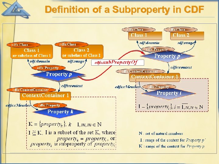 Definition of a Subproperty in CDF 