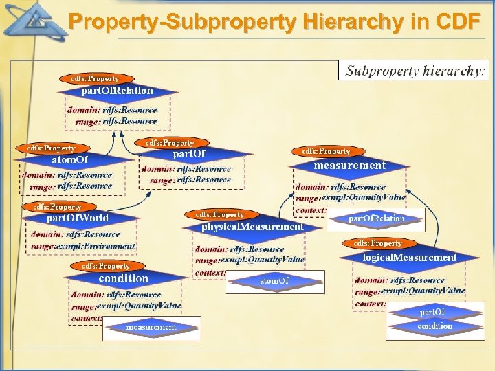 Property-Subproperty Hierarchy in CDF 