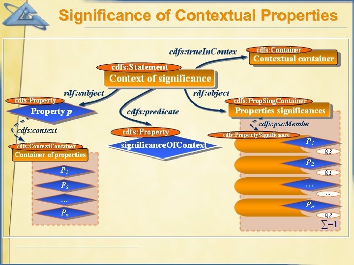 Significance of Contextual Properties 