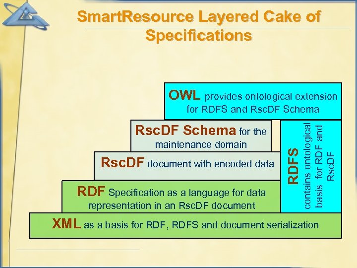 Smart. Resource Layered Cake of Specifications OWL provides ontological extension maintenance domain Rsc. DF