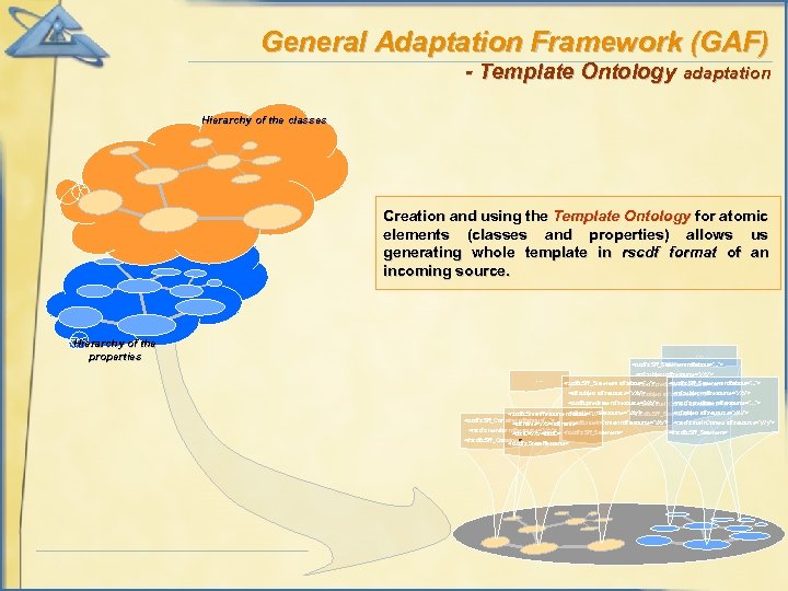 General Adaptation Framework (GAF) - Template Ontology adaptation Hierarchy of the classes Creation and