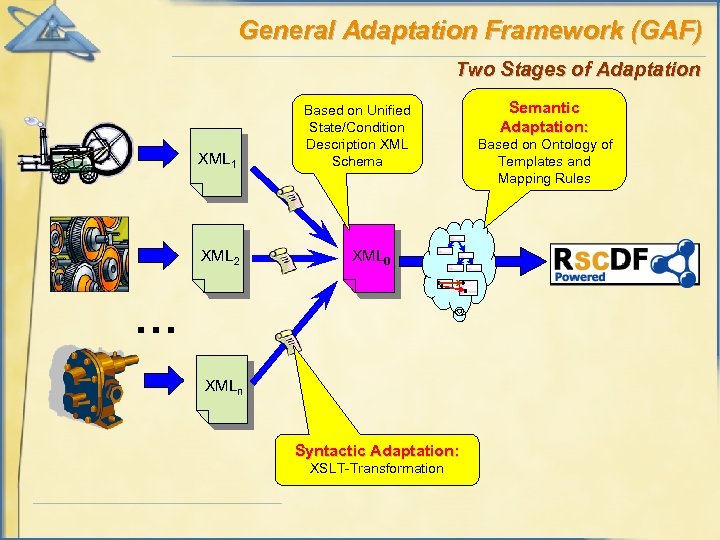 General Adaptation Framework (GAF) Two Stages of Adaptation XML 1 XML 2 Based on