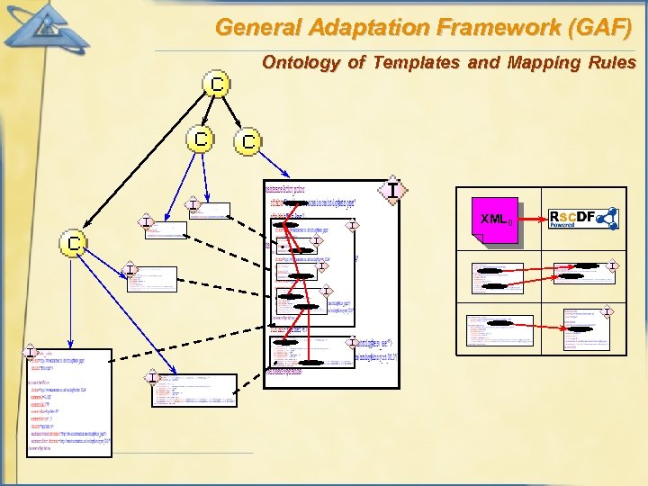 General Adaptation Framework (GAF) Ontology of Templates and Mapping Rules XML 0 