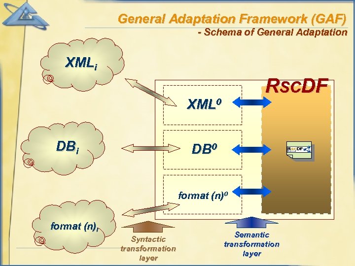 General Adaptation Framework (GAF) - Schema of General Adaptation XMLi RSCDF XML 0 DBi
