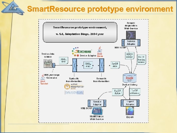 Smart. Resource prototype environment 