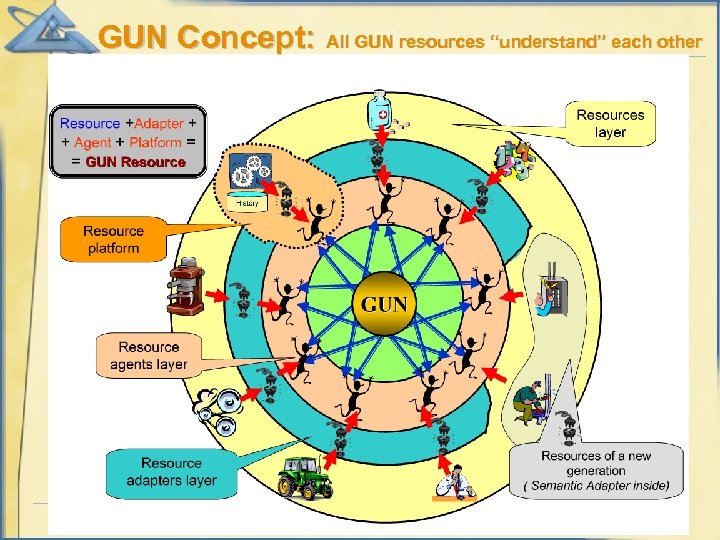 GUN Concept: All GUN resources “understand” each other 
