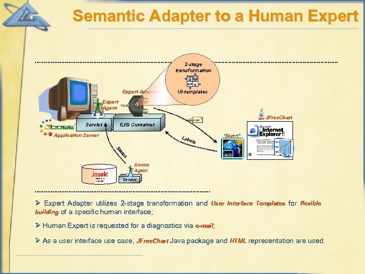 Semantic Adapter to a Human Expert 2 -stage transformation Expert Adapter UI-templates Expert Agent