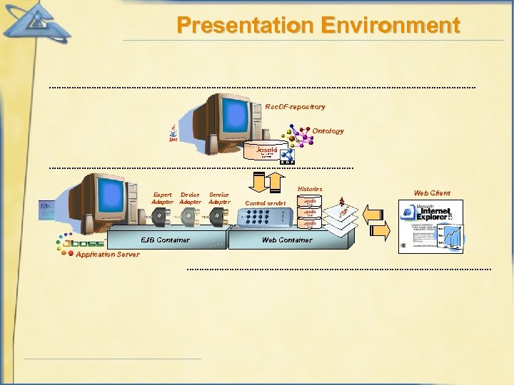 Presentation Environment Rsc. DF-repository Ontology Expert Adapter Device Adapter Service Adapter Histories Web Client