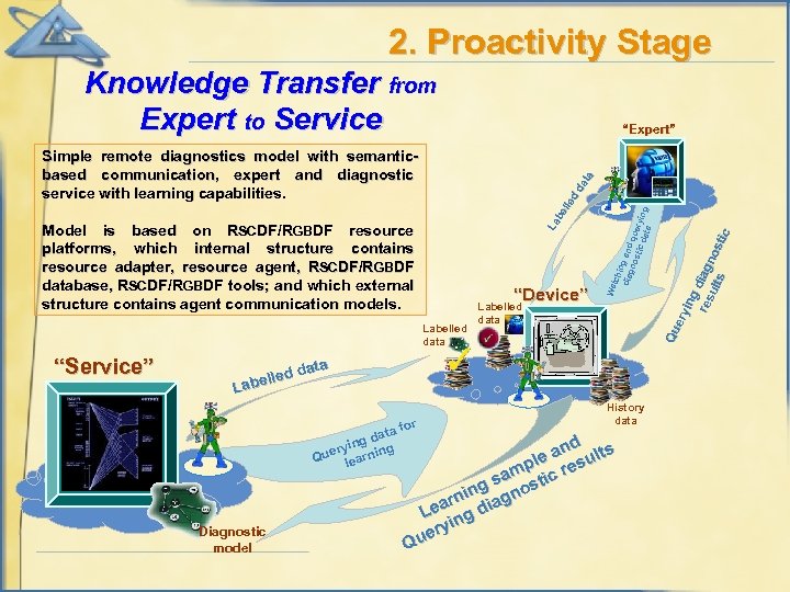 2. Proactivity Stage Knowledge Transfer from Expert to Service Model is based on RSCDF/RGBDF
