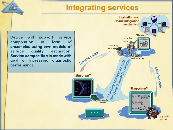 Integrating services Evaluation and Result integration mechanism Labelled data w 2 “Device” w 5