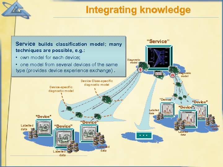 Integrating knowledge “Service” Service builds classification model; many techniques are possible, e. g. :
